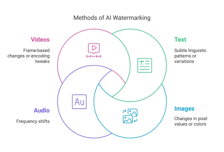 AI 水印技术：工作原理、应用及挑战