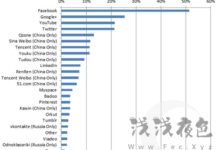 全球社交网站活跃用户排名